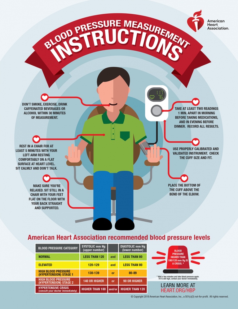 How To Measure Blood Pressure Infographic Heartland Cardiology